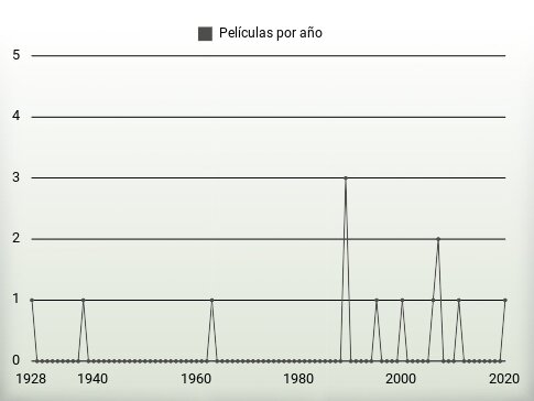 Películas por año