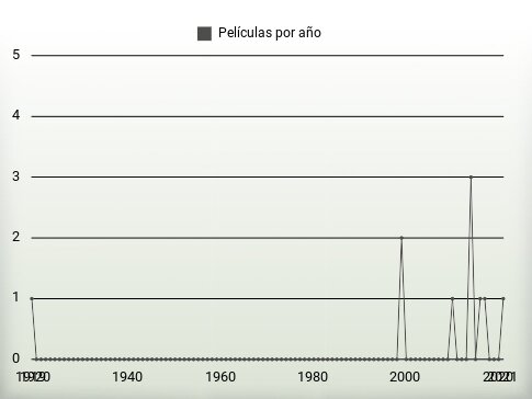 Películas por año