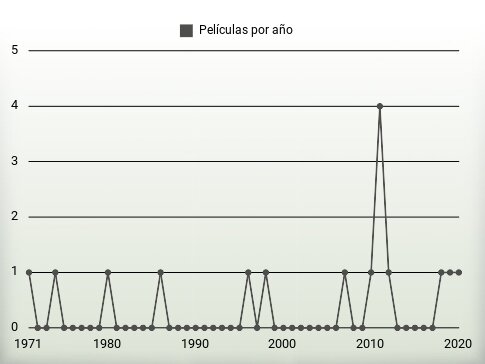 Películas por año