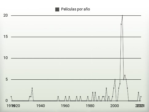 Películas por año