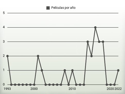 Películas por año