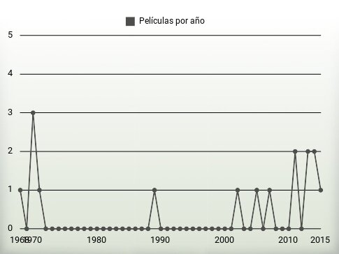 Películas por año