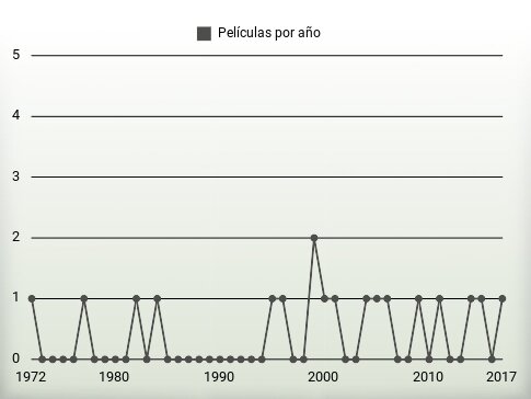 Películas por año