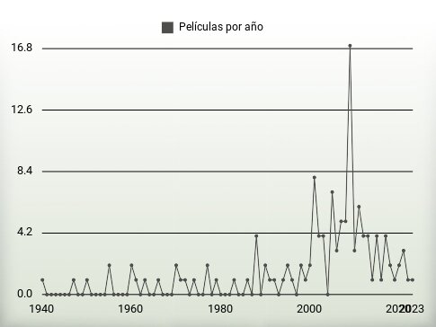 Películas por año