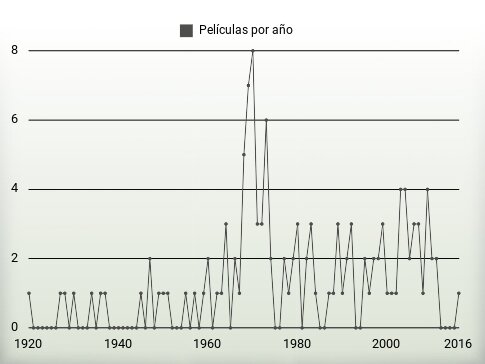 Películas por año