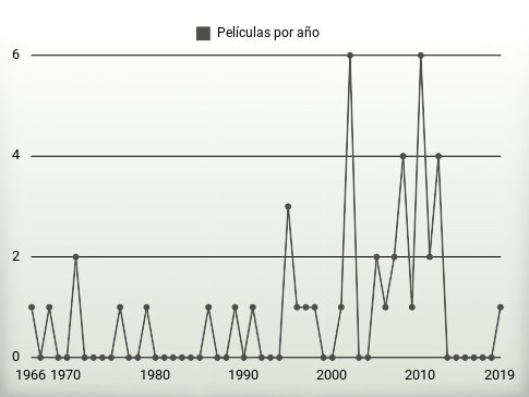 Películas por año