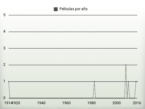 Películas por año