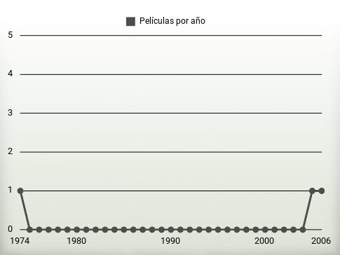 Películas por año