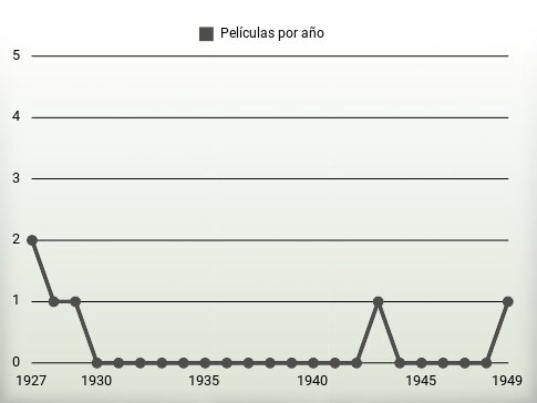 Películas por año