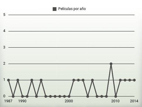 Películas por año