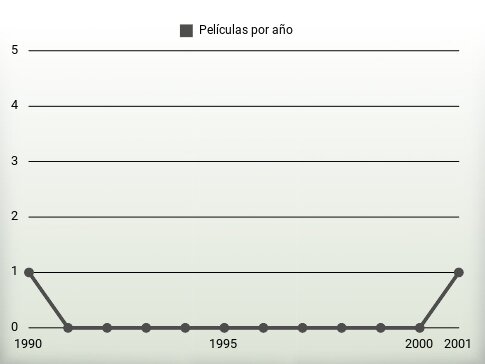 Películas por año