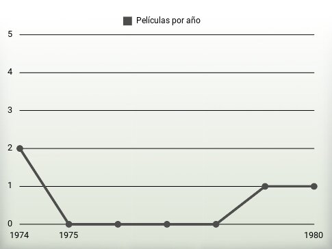 Películas por año