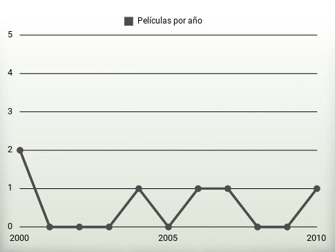 Películas por año