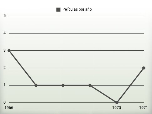 Películas por año