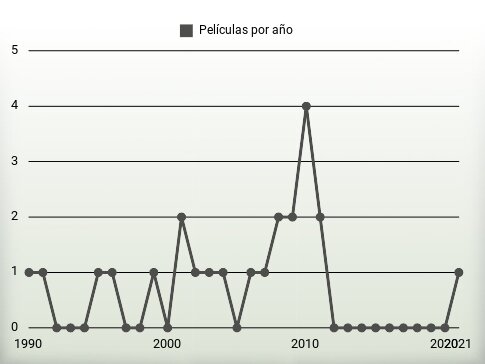 Películas por año