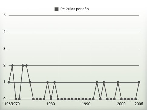 Películas por año