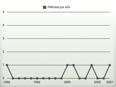 Películas por año