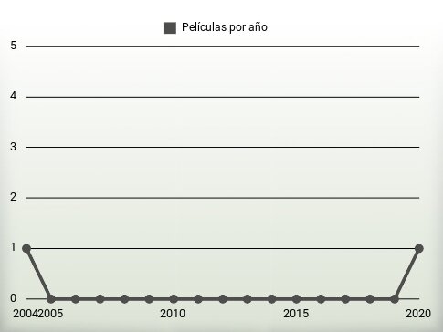 Películas por año