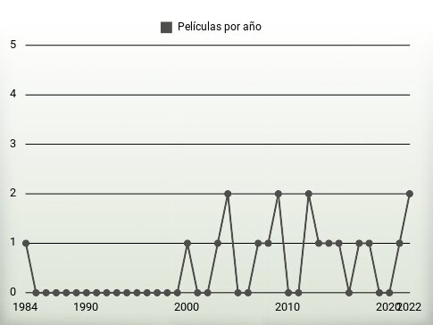 Películas por año