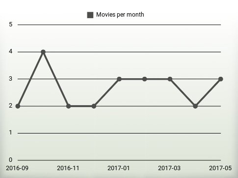 Películas por año