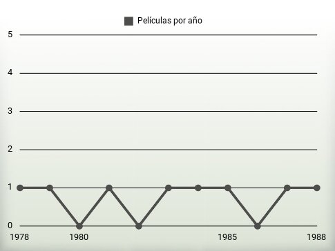 Películas por año