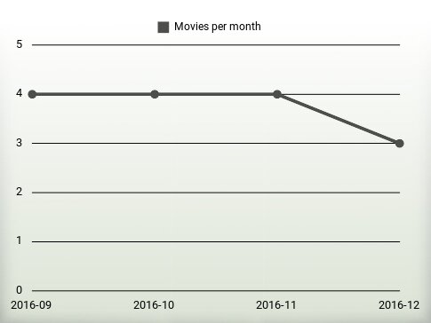 Películas por año