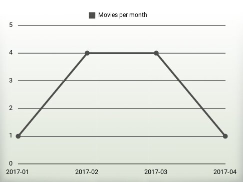 Películas por año