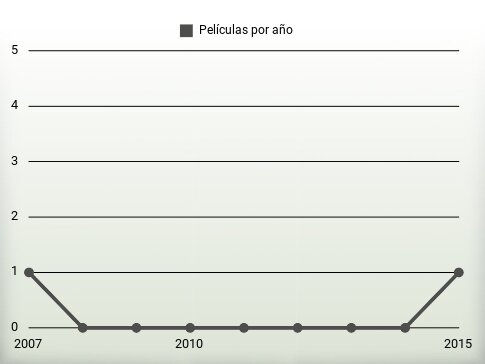 Películas por año