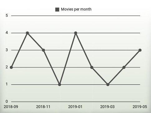 Películas por año