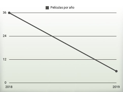 Películas por año