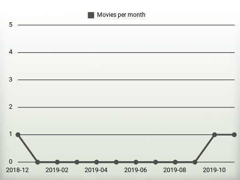 Películas por año