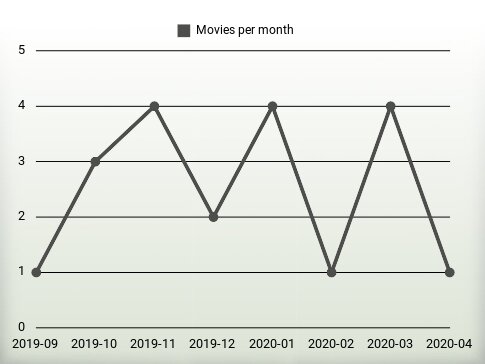 Películas por año