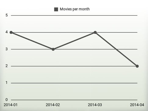 Películas por año