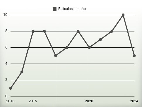 Películas por año