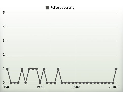 Películas por año