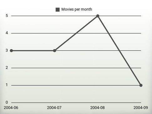 Películas por año