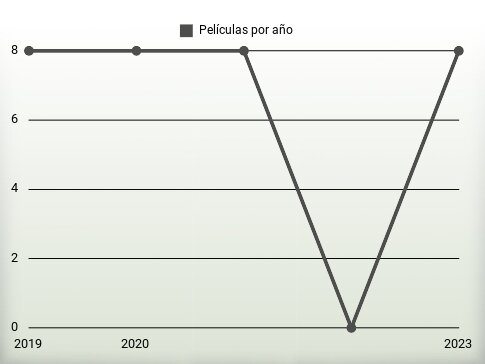 Películas por año