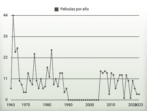 Películas por año