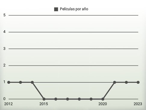 Películas por año