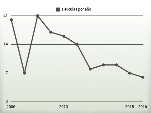 Películas por año