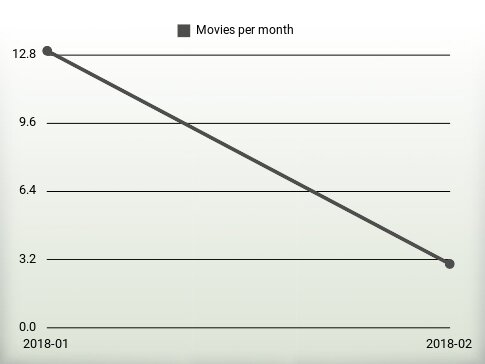 Películas por año