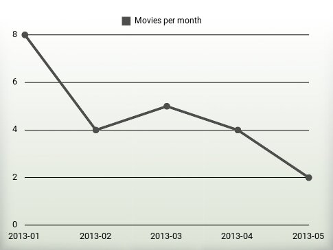 Películas por año