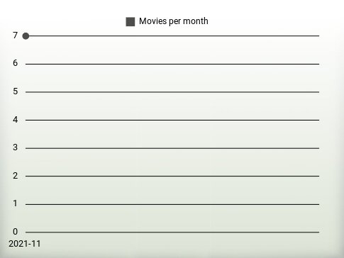 Películas por año