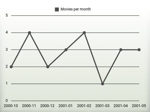 Películas por año