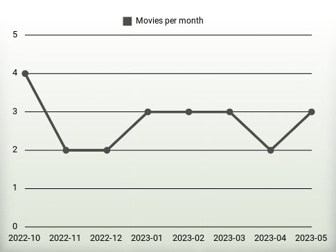 Películas por año