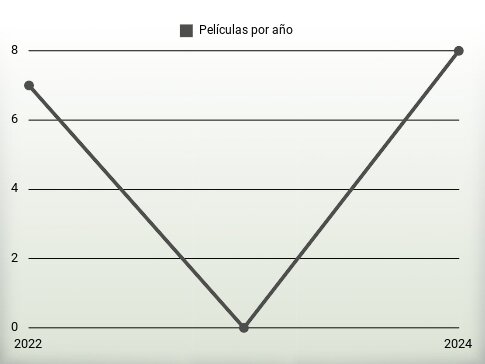 Películas por año