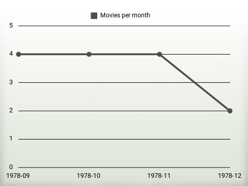 Películas por año