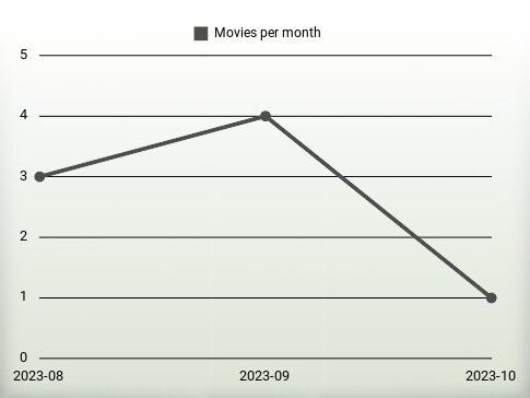 Películas por año