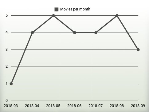 Películas por año