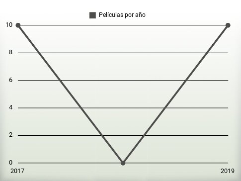 Películas por año